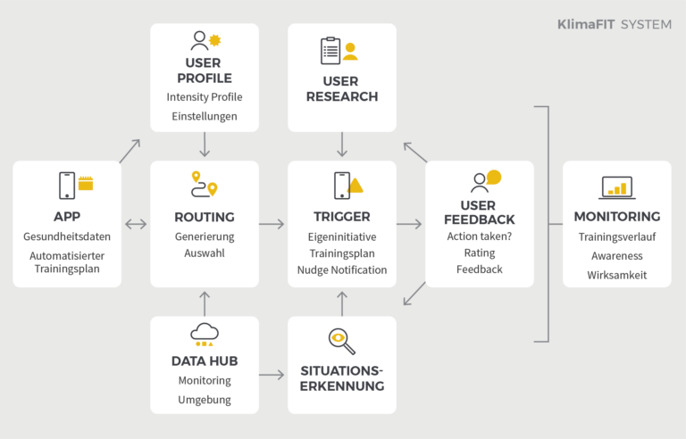KlimaFIT System Overview