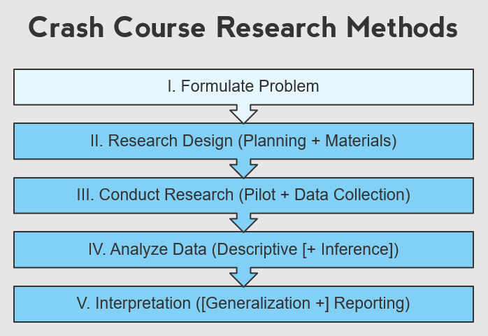 The progression of topics presented in the three sessions of the crash course on Research Methods in HCI.