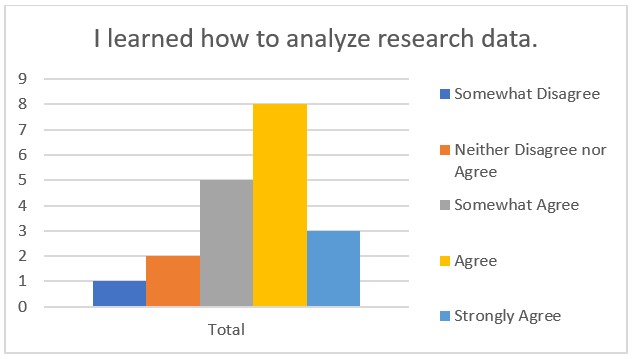 The participants’ self-reported impression of the extent to which they learned to analyze research data.