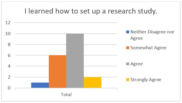 The participants’ self-reported impression of the extent to which they learned to set up a research study.