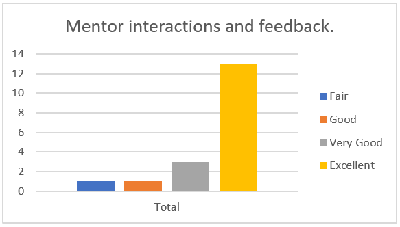 The participants’ rating of the interaction with - and feedback from - the mentors.