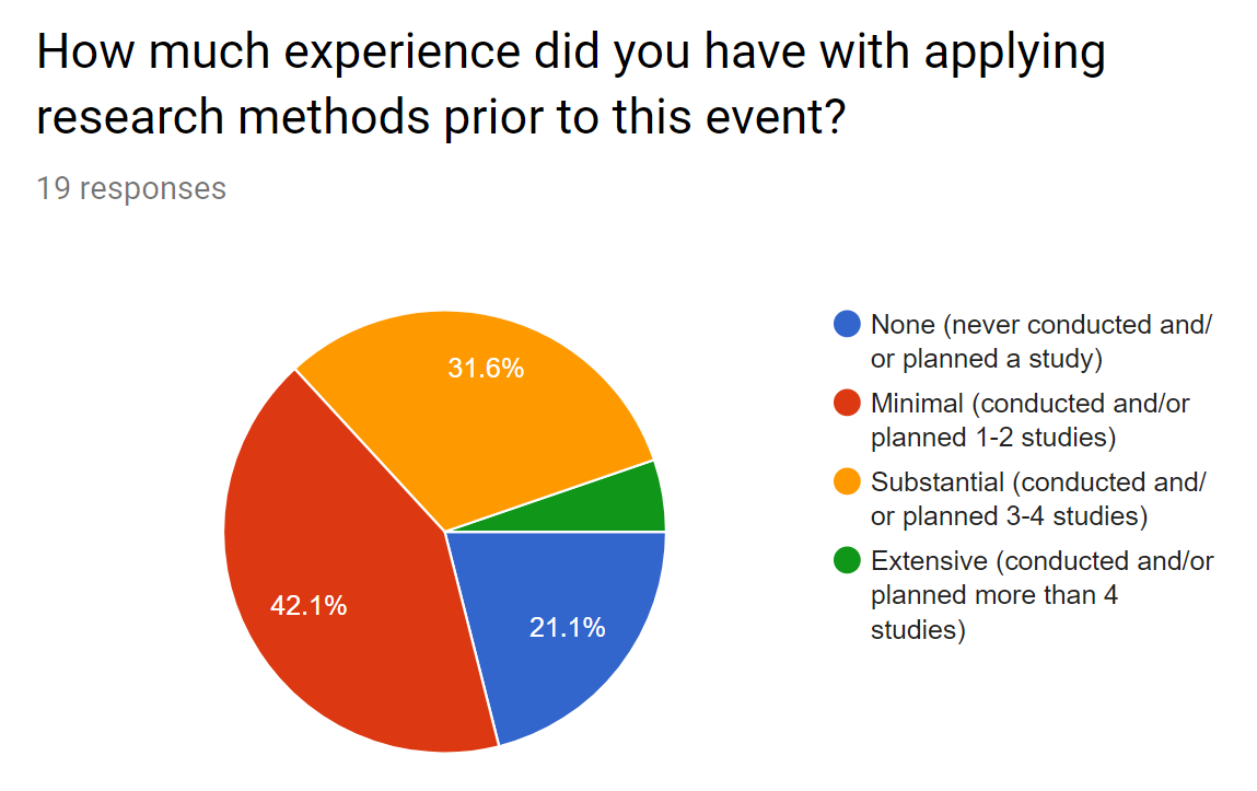 Graph showing the participants' self-reported prior experience with HCI research.