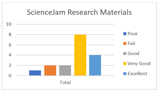 The participants’ rating of the quality of research materials that were provided during the Science Jam.