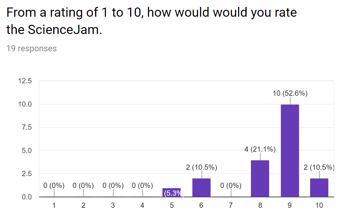 The overall rating for the Science Jam provided by respondents of the post-event survey.