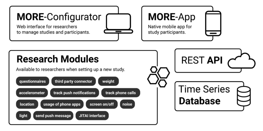 Components of the MORE platform: study management software (MORE-Configurator), modular configuration of studies (research modules), integration of smartphone and wearable sensors (REST API), native apps for Android or iOS for study participants (MORE-App), storage of large amounts of data (Time Series Database).